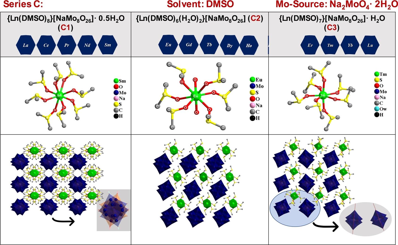 Structural Variation In β-Octamolybdate Polyoxoanion Based Crystals Across Lanthanide Series Isolated from a Water/DMSO Solution