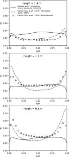 Modeling Gas–Solid Flows in Circulating Fluidized Bed Risers Using Computational Fluid Dynamics