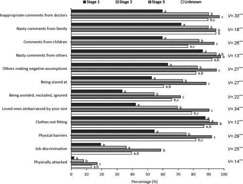 Beyond the physical: The interplay of experienced weight stigma, internalised weight bias and depression in lipoedema