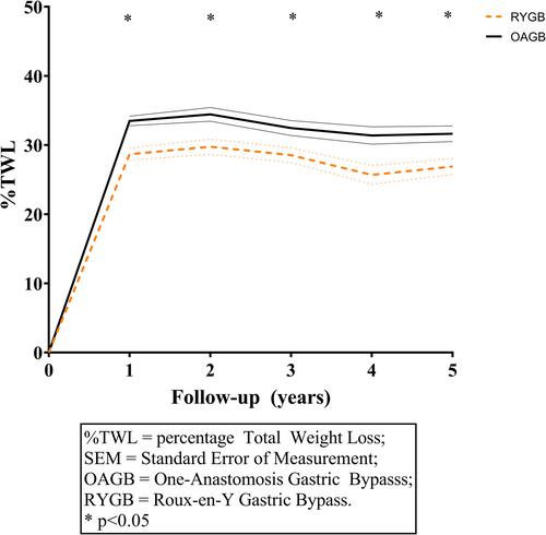 Fewer patients with insufficient weight loss after one anastomosis gastric bypass compared to Roux-en-Y gastric bypass after 5 years of follow-up