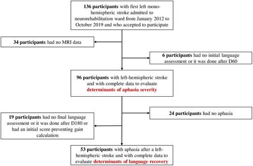 Multifactorial interplay on language recovery following left-hemispheric stroke: A retrospective study