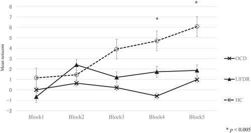 Decision-making using the Iowa gambling test in unaffected first-degree relatives of obsessive-compulsive disorder: Comparison with healthy controls and patients with obsessive-compulsive disorder