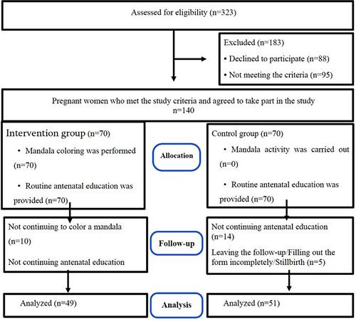 Mandala as a New Intervention for Reducing Fear of Childbirth: A Randomized Controlled Trial