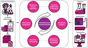 Effective data visualization strategies in untargeted metabolomics†