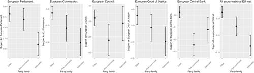 Divergent Attitudes of Eurosceptic Parties Towards Intergovernmental and Supranational EU Institutions