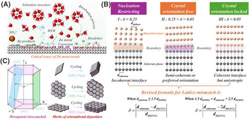 Fundamental understanding of texturing electrodeposition metal zinc anodes for practical aqueous Zn-ion batteries