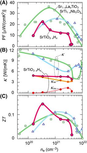 Thermoelectric performance enhancement of environmentally-friendly SrTiO3 epitaxial films by hydrogen substitution