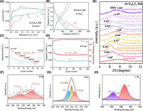 Modulation of Ti3C2Tx interlayer spacing and functional groups by Lewis-basic halides and their effects on Li+ storage properties
