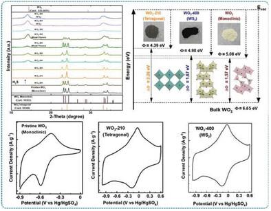 Tetragonal Tungsten Oxide for Supercapacitor Electrodes: Study of Phase-Driven Charge Storage Mechanism and Work Function Control