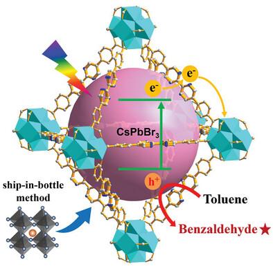 Selective Photocatalytic C─H Oxidation Using All-Inorganic Perovskite Quantum Dots Encapsulated in UiO-Series MOFs