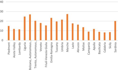 Digital transformation of public employment services in the post-pandemic era. Evidence from Italy as a latecomer country
