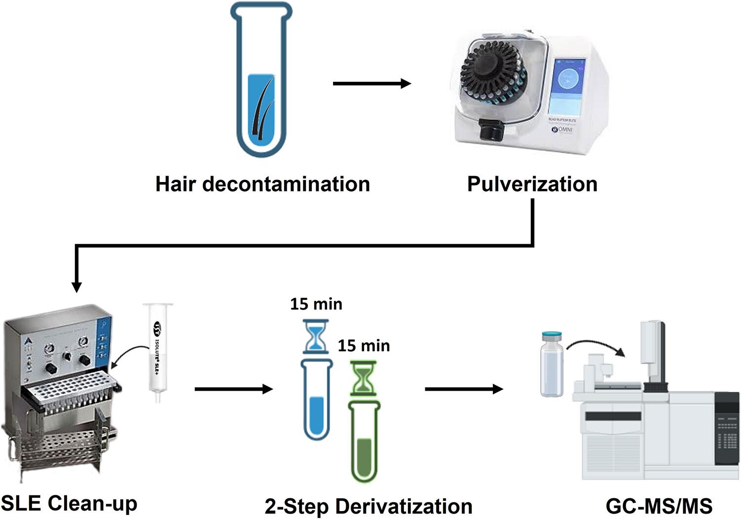 An Improved GC–MS/MS Method for a Fast Multidrug Analysis in Hair