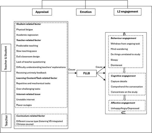 Unpacking the Antecedents of Boredom and Its Impact on University Learners’ Engagement in Languages Other Than English: A Qualitative Study in the Distance Online Learning Context