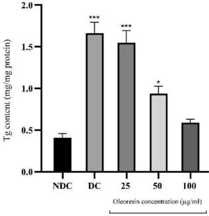 Anti-adipogenic activity of oleoresin from Nigella sativa L. seeds via modulation of PPAR-γ and C/EBP-α expression in 3T3-L1 adipocytes