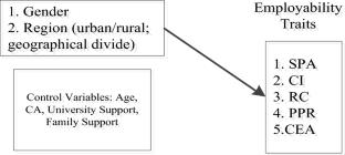STEM students’ self-perceptions of graduate employability: a gender, region, and gender-regional analysis in China