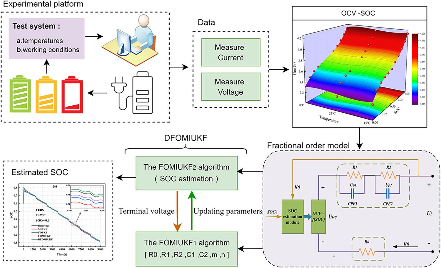 Online State of Charge Estimation for Battery Based on the Improved Double Fraction-Order Multi-Innovation Unscented Kalman Filter With Full Parameters Identification and Self-Rectification of Covariance Matrices