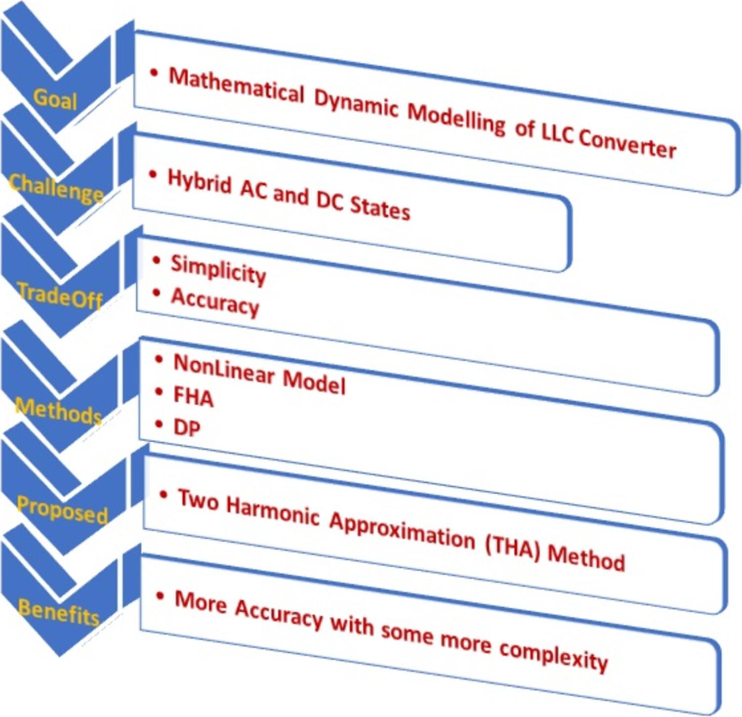 Dynamic Modeling of LLC Resonant Converter Using Extracted Two-Harmonic Approximation and Comparative Analysis With Other Approaches