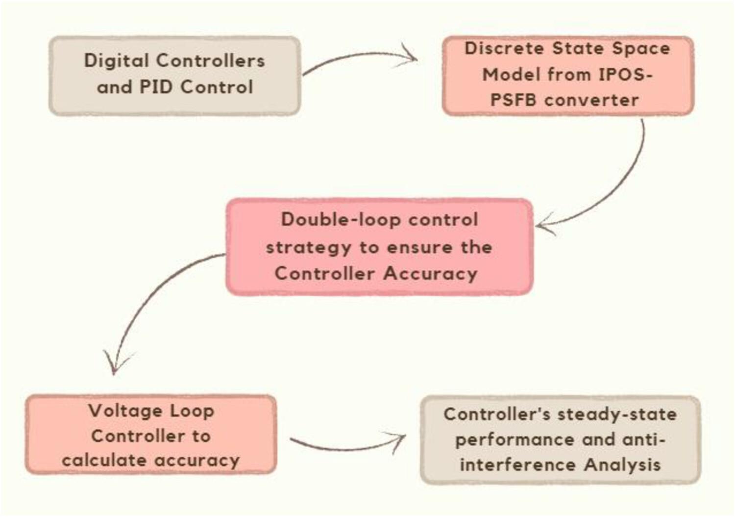 Study of a Dual-Loop Digital Control System for High-Power Input-Parallel Output-Series Phase-Shifted Full-Bridge Converters Based on Pole Configuration