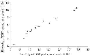 Composition of Sulfur-Containing Components of Crude Oils from the Volga–Ural Petroleum and Gas Province: a Study by Various Mass Spectrometric Methods