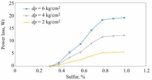 Study the Influence of Sulfur Content and Pressure Gradient for Iraqi Crude Oil Discharge through Pipelines