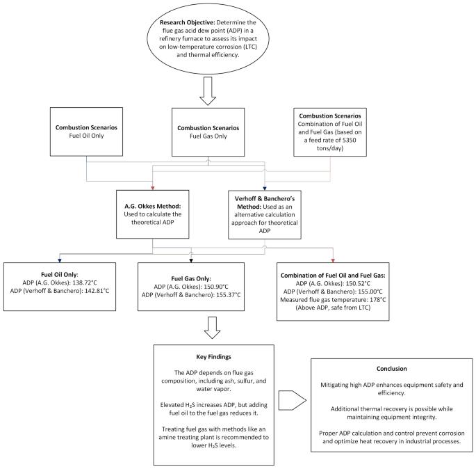 A Theoretical Approach to Determining Flue Gas Acid Dew Point in a Crude Oil Refinery Distillation Unit Furnace