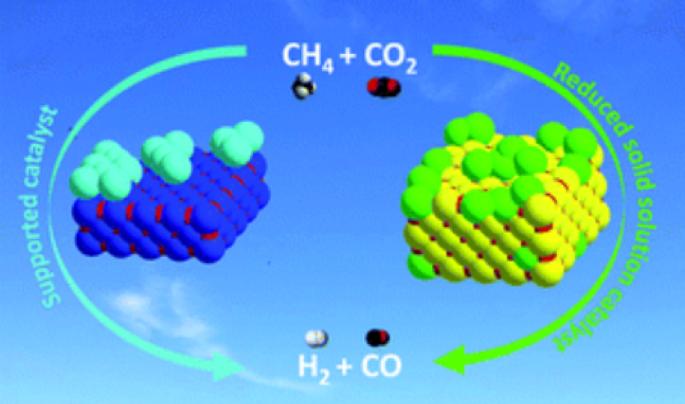 Catalysts for Reforming of Methane (A Review)