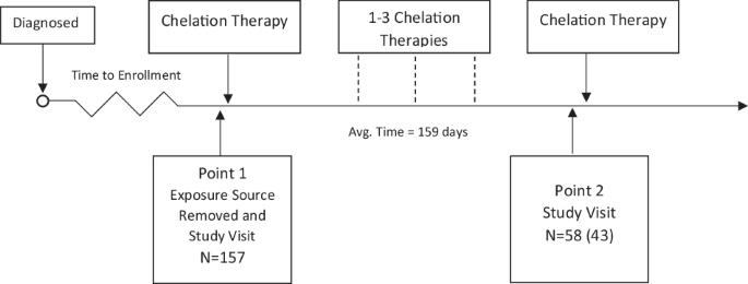 The effect of chelation on bone Pb stores in Pb poisoned children