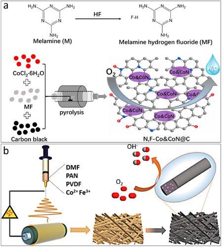 A Review on Recent Developments in Transition Metal and Heteroatom-Doped Carbon Catalysts for Oxygen Reduction Reaction