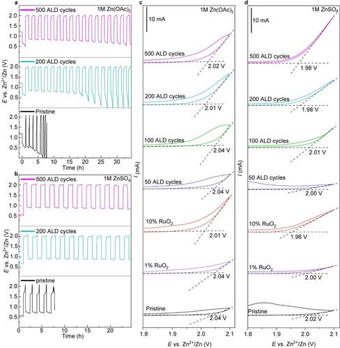 Ru-Based Catalysts Deposited by Atomic Layer Deposition for Non-Alkaline Zn-Air Batteries