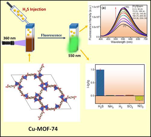 Cu-MOF-74 as Fluorescent Probe: Selective Optical Sensor for H2S Gas