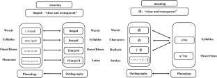 Orthographic-phonological mapping impairments in Chinese children with developmental dyslexia: insights from an ERP investigation