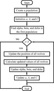 A Comprehensive Review on Applications of Grey Wolf Optimizer in Energy Systems