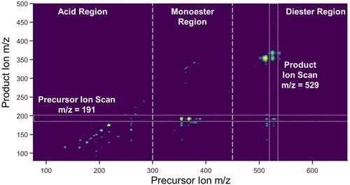 Rapid Screening of Secondary Plant Metabolites using Two-Dimensional Tandem Mass Spectrometry