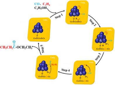 The Ru/CeO2-NaOH-NaI Solvent-free Catalytic System for the Hydroesterification of C2H4, CO, and C2H5OH