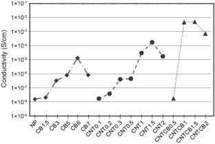 Study of electrical percolation of hybrid polyester nanocomposites with carbon black and carbon nanotubes