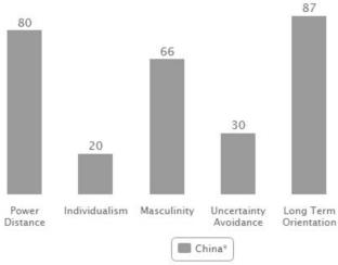Effects of Confucian values and national culture on business ethics in China: an empirical examination