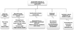 Biobased-Sustainable Choices to Improve Seismic Resilience of Soils