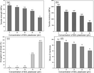 Innovating PVC plasticization: performance and potential of a lauric acid ester-amide plasticizer