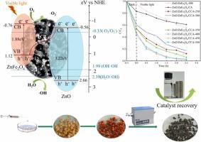 Preparation of magnetic ZnO/ZnFe2O4/CCA for highly efficient removal of methylene blue by synergistic adsorption-photocatalysis under visible light irradiation