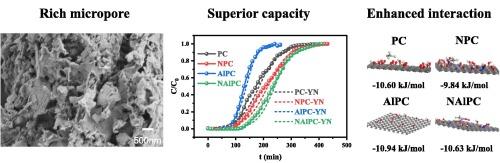 In-situ doping of nitrogen and aluminum on microporous carbon for efficient dichloromethane adsorption