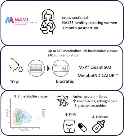 Comprehensive Targeted and Quantitative Profiling of the Human Milk Metabolome: Impact of Delivery Mode, Breastfeeding Practices, and Maternal Diet