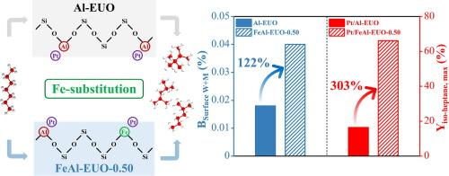Moderating acidity of ZSM-50 by Fe-substitution for n-Heptane isomerization