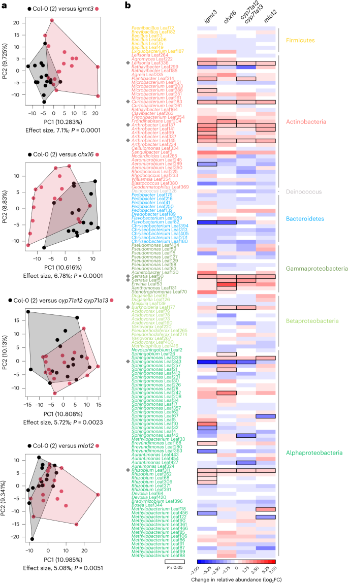 Plant microbiota feedbacks through dose-responsive expression of general non-self response genes