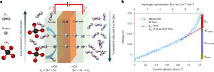 Electrochemical pumps based on ion-pair membranes for separation of hydrogen from low-concentration mixtures