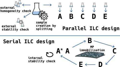 What Goes Around Should Not Move Around: Immobilizing Microplastics as a New Approach for Analytical Ring Trials