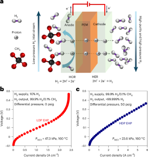 Extraction of ultrapure hydrogen from low-concentration sources