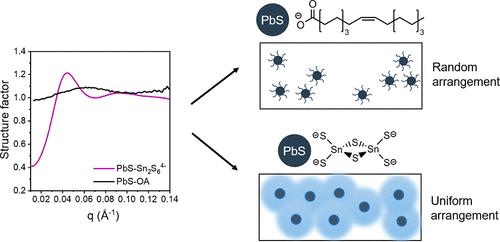 Colloidal Dispersions of Sterically and Electrostatically Stabilized PbS Quantum Dots: Structure Factors, Second Virial Coefficients, and Film-Forming Properties