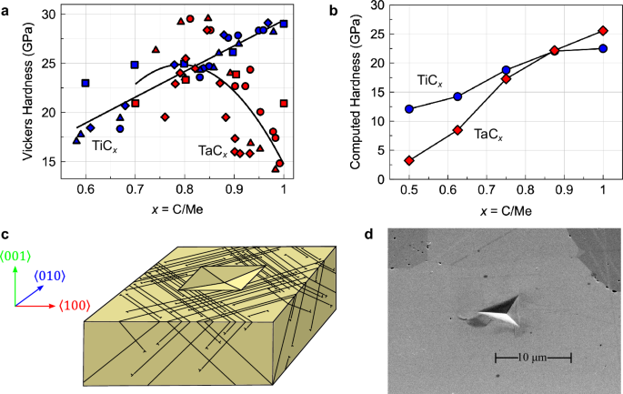 Insights into the anomalous hardness of the tantalum carbides from dislocation mobility