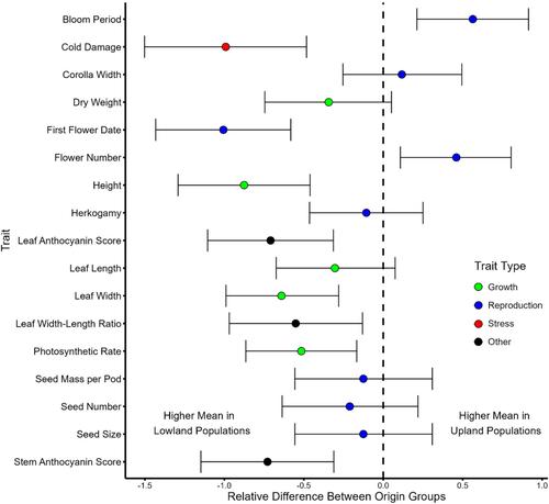 Elevational differentiation occurs alongside high plasticity in a general-purpose genotype invasive plant