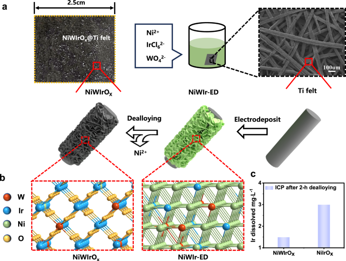 Tackling activity-stability paradox of reconstructed NiIrOx electrocatalysts by bridged W-O moiety